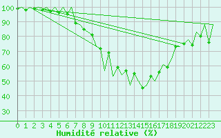 Courbe de l'humidit relative pour Lugano (Sw)