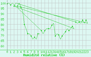 Courbe de l'humidit relative pour Euro Platform