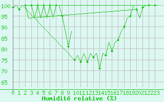 Courbe de l'humidit relative pour Santander / Parayas