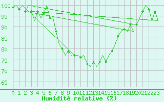 Courbe de l'humidit relative pour Laupheim
