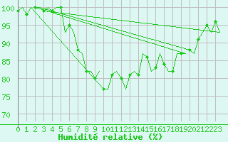 Courbe de l'humidit relative pour Amsterdam Airport Schiphol