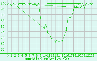 Courbe de l'humidit relative pour Gerona (Esp)