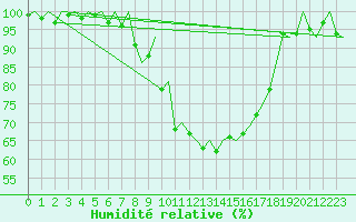 Courbe de l'humidit relative pour Jonkoping Flygplats