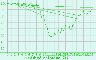 Courbe de l'humidit relative pour Huesca (Esp)