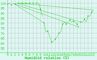 Courbe de l'humidit relative pour Utti