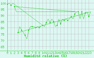 Courbe de l'humidit relative pour Le Goeree