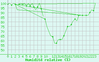 Courbe de l'humidit relative pour Neuburg / Donau