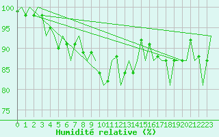 Courbe de l'humidit relative pour Luxembourg (Lux)
