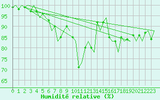 Courbe de l'humidit relative pour Stockholm / Bromma