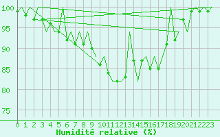 Courbe de l'humidit relative pour Volkel
