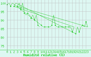 Courbe de l'humidit relative pour Vidsel