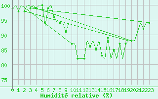 Courbe de l'humidit relative pour Santander / Parayas