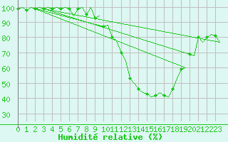 Courbe de l'humidit relative pour Gerona (Esp)