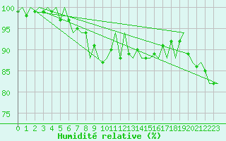 Courbe de l'humidit relative pour Amsterdam Airport Schiphol