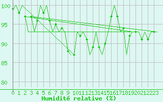Courbe de l'humidit relative pour Volkel