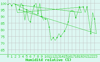 Courbe de l'humidit relative pour Bueckeburg