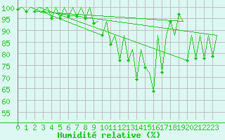 Courbe de l'humidit relative pour Timisoara