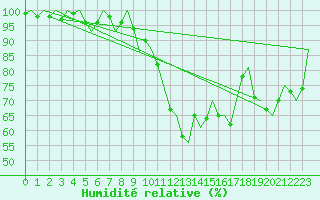Courbe de l'humidit relative pour Hamburg-Fuhlsbuettel