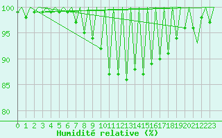Courbe de l'humidit relative pour Suceava / Salcea