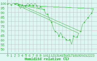 Courbe de l'humidit relative pour Cork Airport