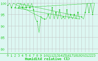 Courbe de l'humidit relative pour Luxembourg (Lux)