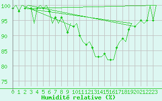 Courbe de l'humidit relative pour Dublin (Ir)