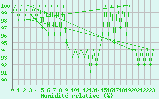 Courbe de l'humidit relative pour Lelystad