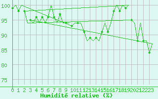 Courbe de l'humidit relative pour Dublin (Ir)