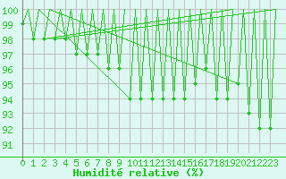 Courbe de l'humidit relative pour Timisoara