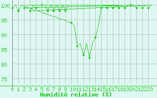 Courbe de l'humidit relative pour Lelystad