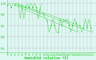 Courbe de l'humidit relative pour Neuburg / Donau