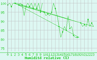 Courbe de l'humidit relative pour Bremen