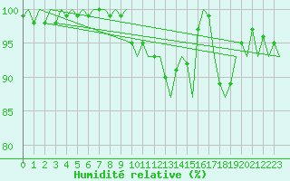 Courbe de l'humidit relative pour Stuttgart-Echterdingen