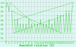 Courbe de l'humidit relative pour Utti