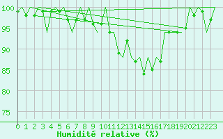 Courbe de l'humidit relative pour Saarbruecken / Ensheim