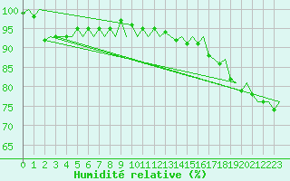 Courbe de l'humidit relative pour Platform J6-a Sea