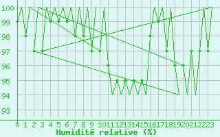 Courbe de l'humidit relative pour Platform L9-ff-1 Sea