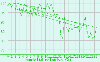 Courbe de l'humidit relative pour Trondheim / Vaernes