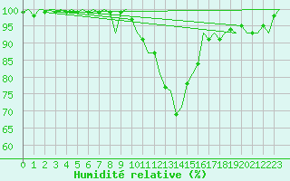 Courbe de l'humidit relative pour Frankfort (All)