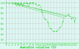 Courbe de l'humidit relative pour Cork Airport
