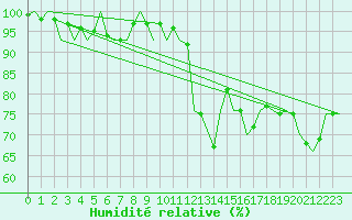 Courbe de l'humidit relative pour Eindhoven (PB)