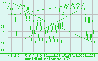 Courbe de l'humidit relative pour Beograd / Surcin