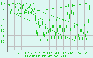 Courbe de l'humidit relative pour Vidsel