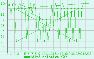 Courbe de l'humidit relative pour Hannover