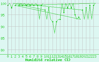 Courbe de l'humidit relative pour Altenstadt
