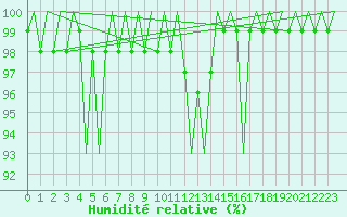 Courbe de l'humidit relative pour Grenchen