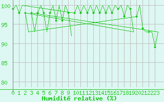 Courbe de l'humidit relative pour Borlange