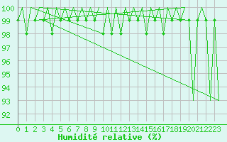 Courbe de l'humidit relative pour Laupheim