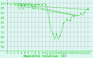 Courbe de l'humidit relative pour Celle