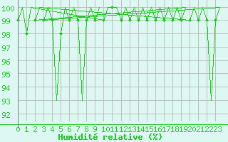 Courbe de l'humidit relative pour Zaragoza / Aeropuerto
